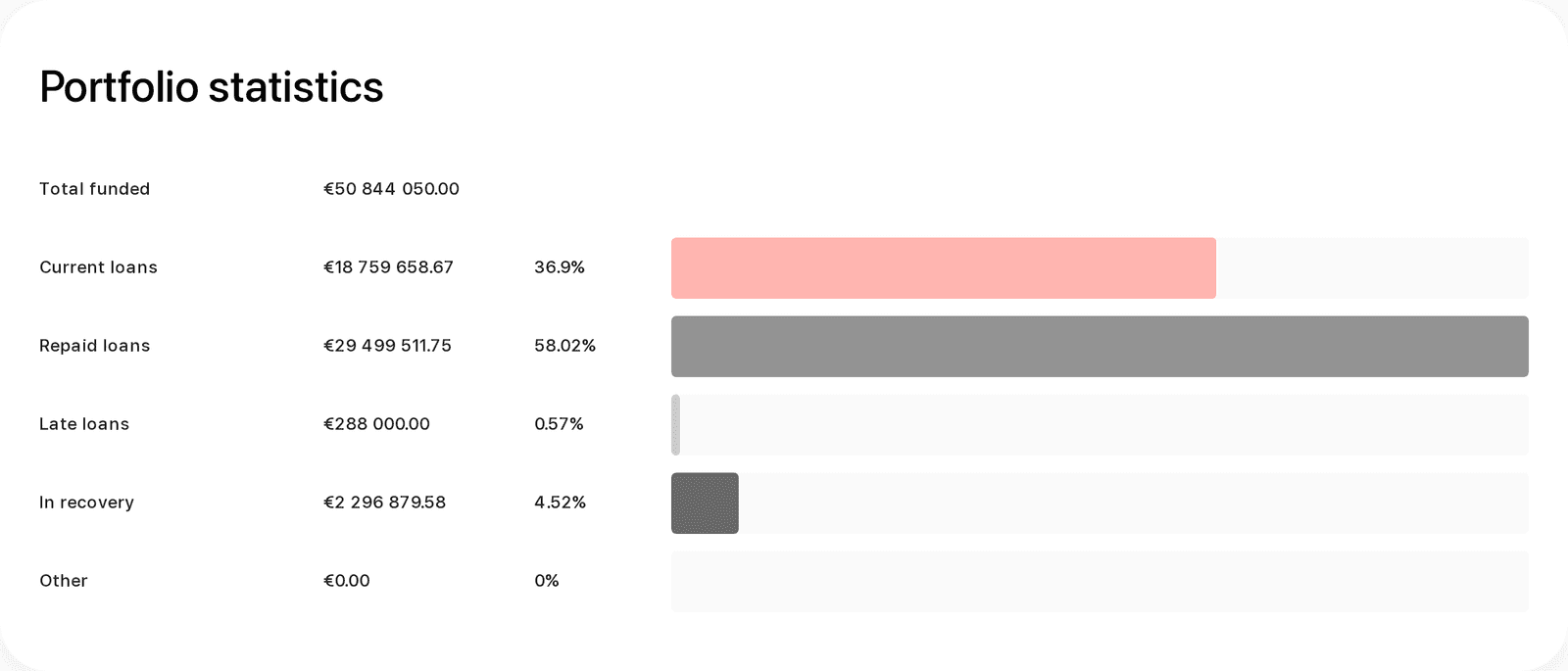Crowdpear portfolio statistics breakdown: of €50,844,050 funded, 58.02% repaid, 36.9% current, 0.57% late and 4.52% in recovery