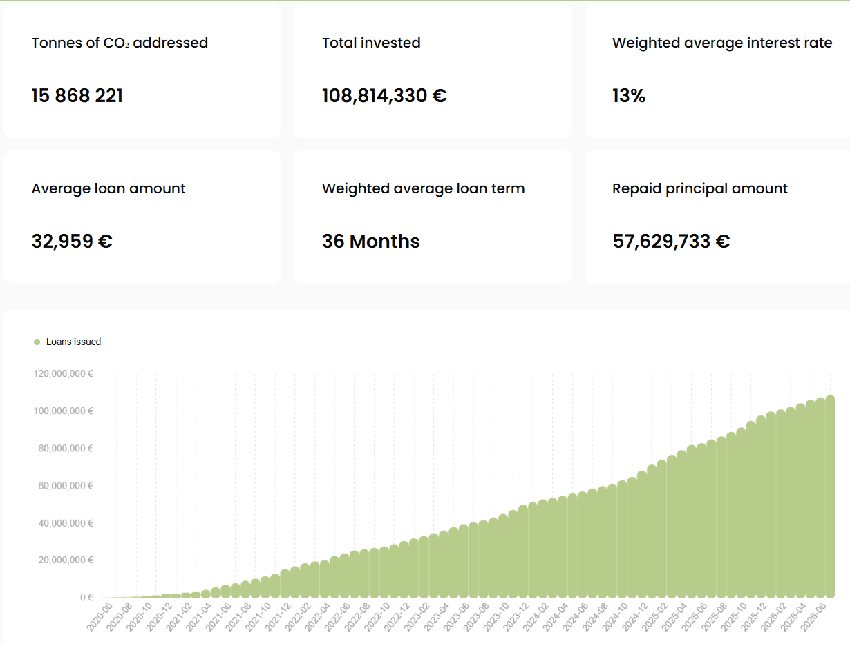 InSoil-Statistikseite mit Kennzahlen: 108,8 Mio. € Gesamtinvestition, 13 % gewichteter Zins, 57,6 Mio. € zurückgezahltes Kapital, sowie einem Wachstumsdiagramm der kumulierten Kreditvergabe seit Juni 2020