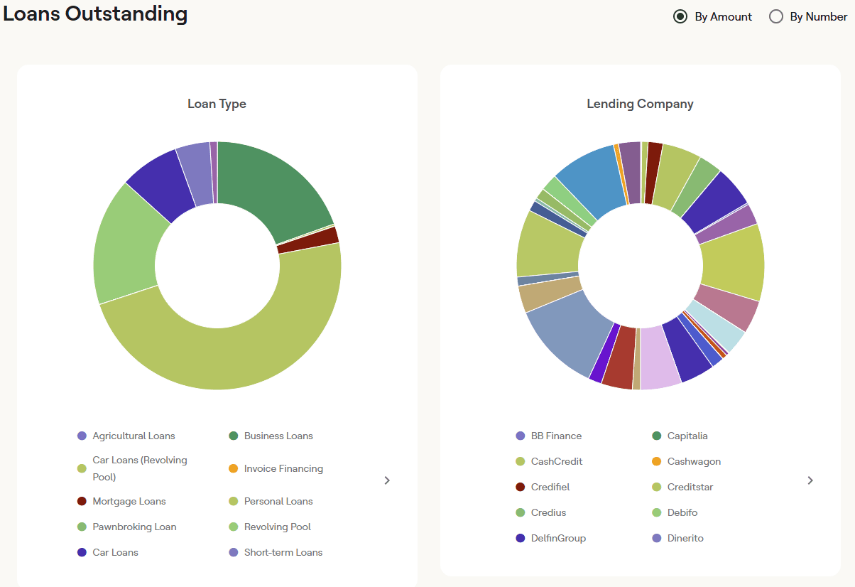 Zwei Ringdiagramme der Mintos-Statistikseite: links das ausstehende Kreditvolumen nach Kreditart (überwiegend Konsum- und Autokredit-Pools), rechts nach Kreditgesellschaft, aufgeteilt auf Dutzende Originatoren wie CashCredit, BB Finance, Capitalia und Creditstar
