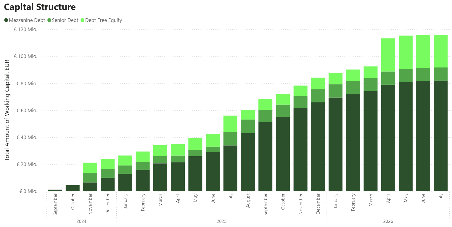 Ventus Energy capital structure from September 2024 to July 2026: investors' mezzanine capital grows to around €82 million, alongside around €10 million senior debt and around €24 million reported equity