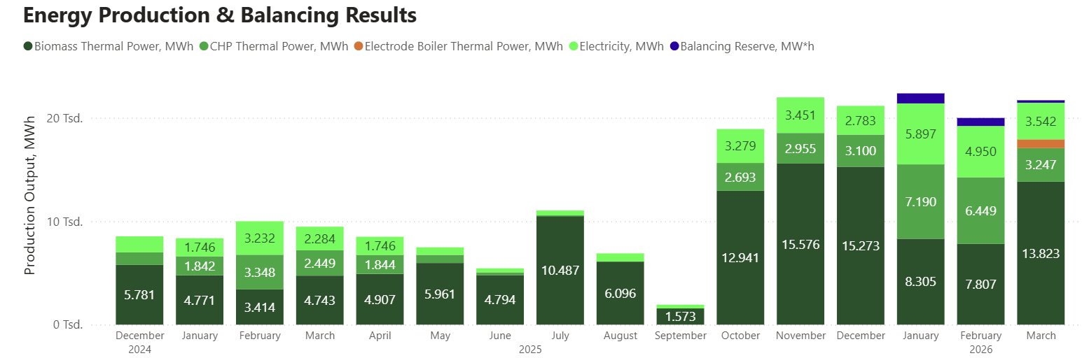 Monthly energy production of the Ventus assets from December 2024 to March 2026 by asset type: biomass heat, combined heat and power, electricity and balancing reserve, exceeding 20,000 MWh in winter months