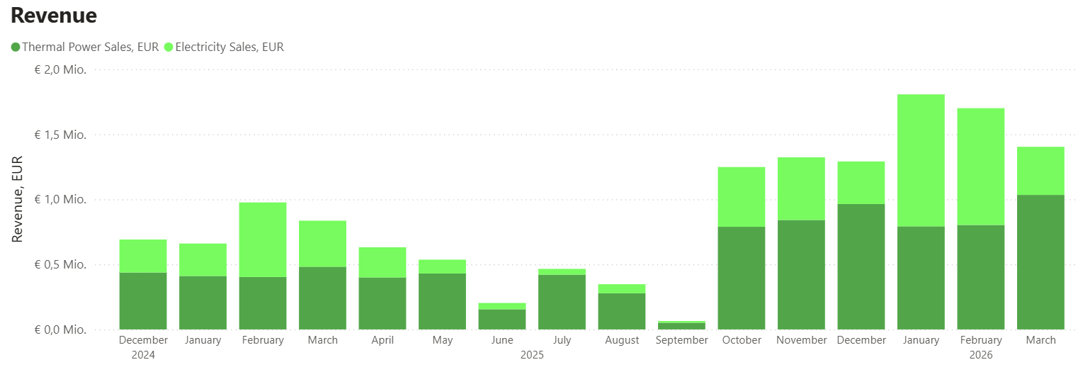 Monthly revenue of the Ventus assets from December 2024 to March 2026 from heat and electricity sales, between €0.06 and €1.8 million per month, strongly seasonal