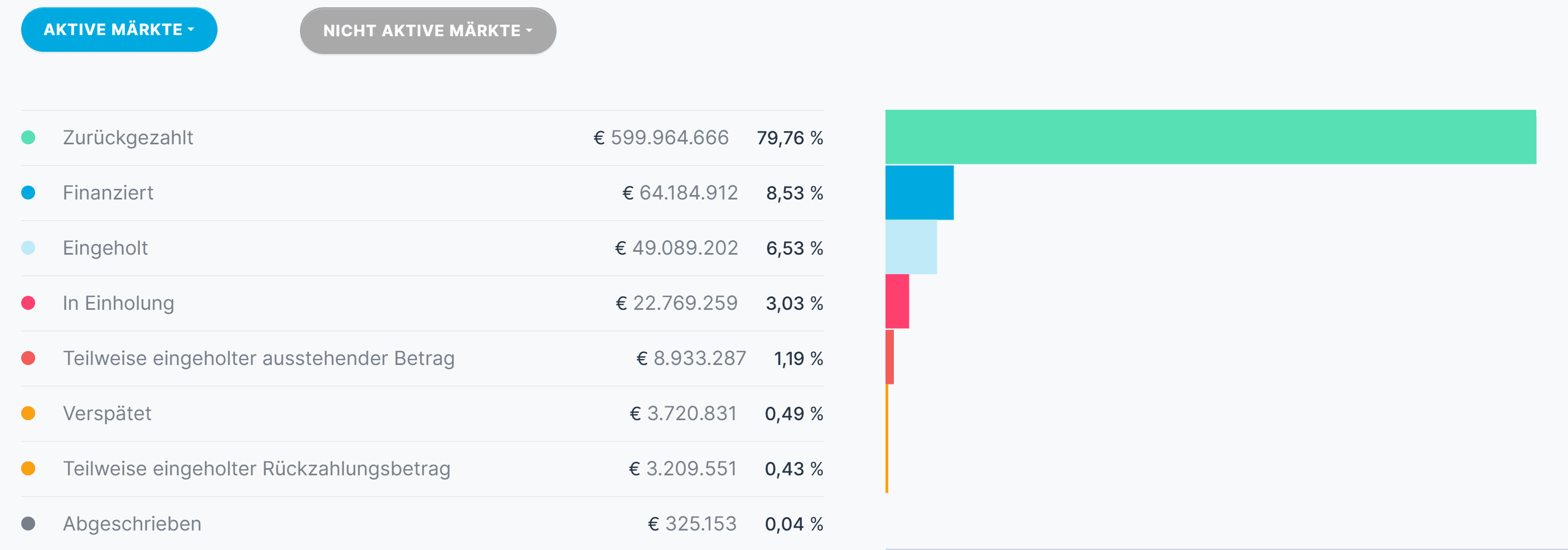 Öffentliche Ausfallstatistik von EstateGuru mit Aufschlüsselung nach Status: zurückgezahlt, finanziert, in Einholung, verspätet und abgeschrieben, jeweils mit Betrag und Prozentanteil