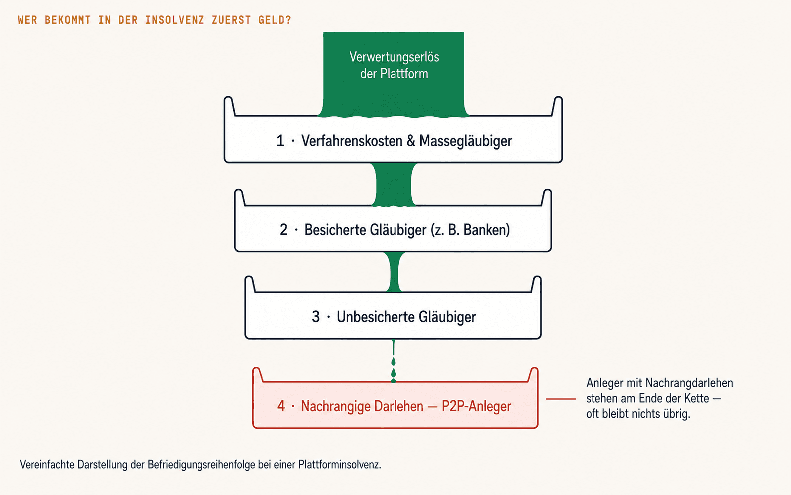 Haftungskaskade bei einer Plattforminsolvenz: Verfahrenskosten, besicherte Gläubiger und unbesicherte Gläubiger werden vor nachrangigen P2P-Anlegern bedient
