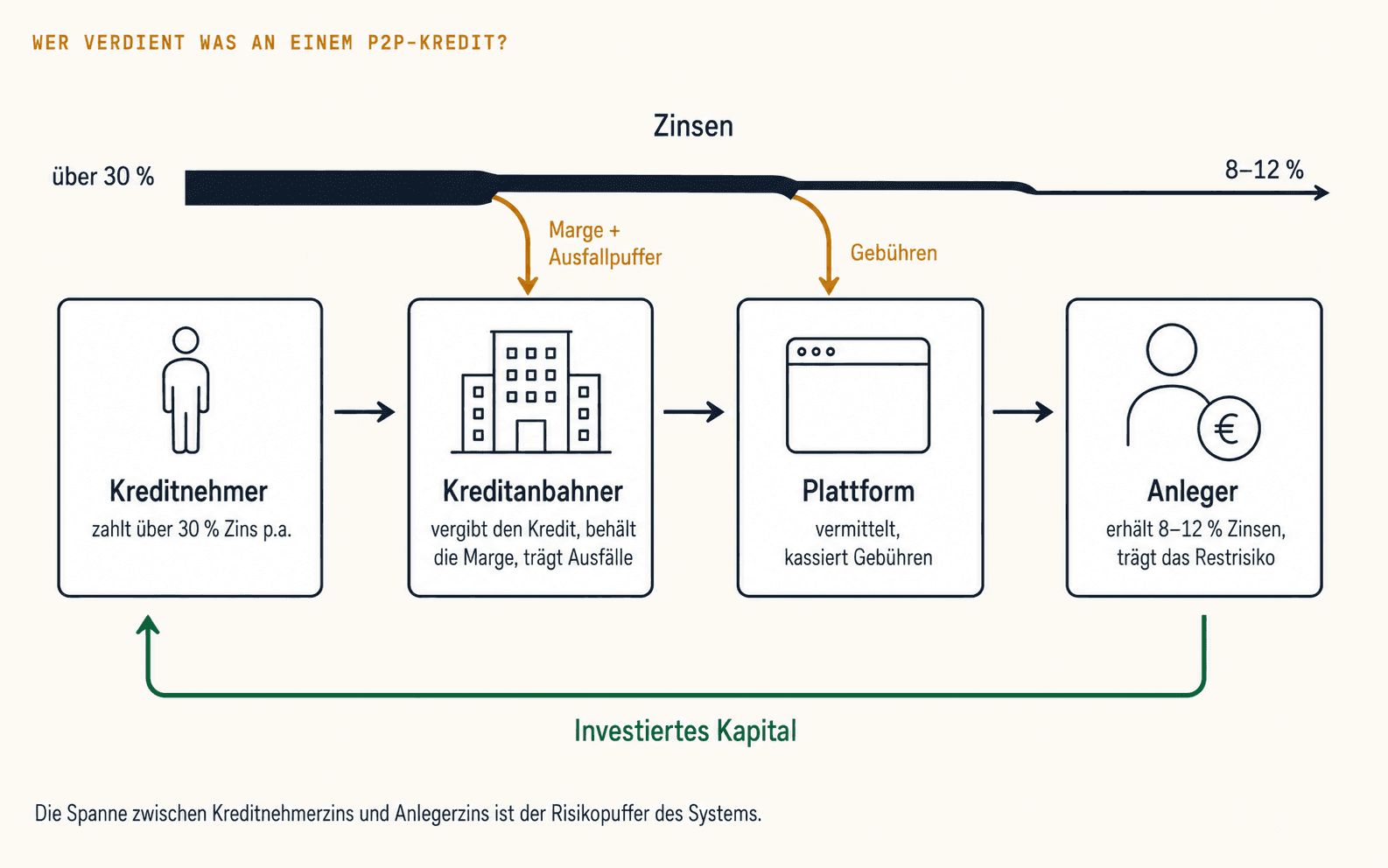 Money flow of a P2P loan: borrower pays over 30 % effective annual interest, loan originator and platform keep margin and fees, investor receives 8 to 12 %