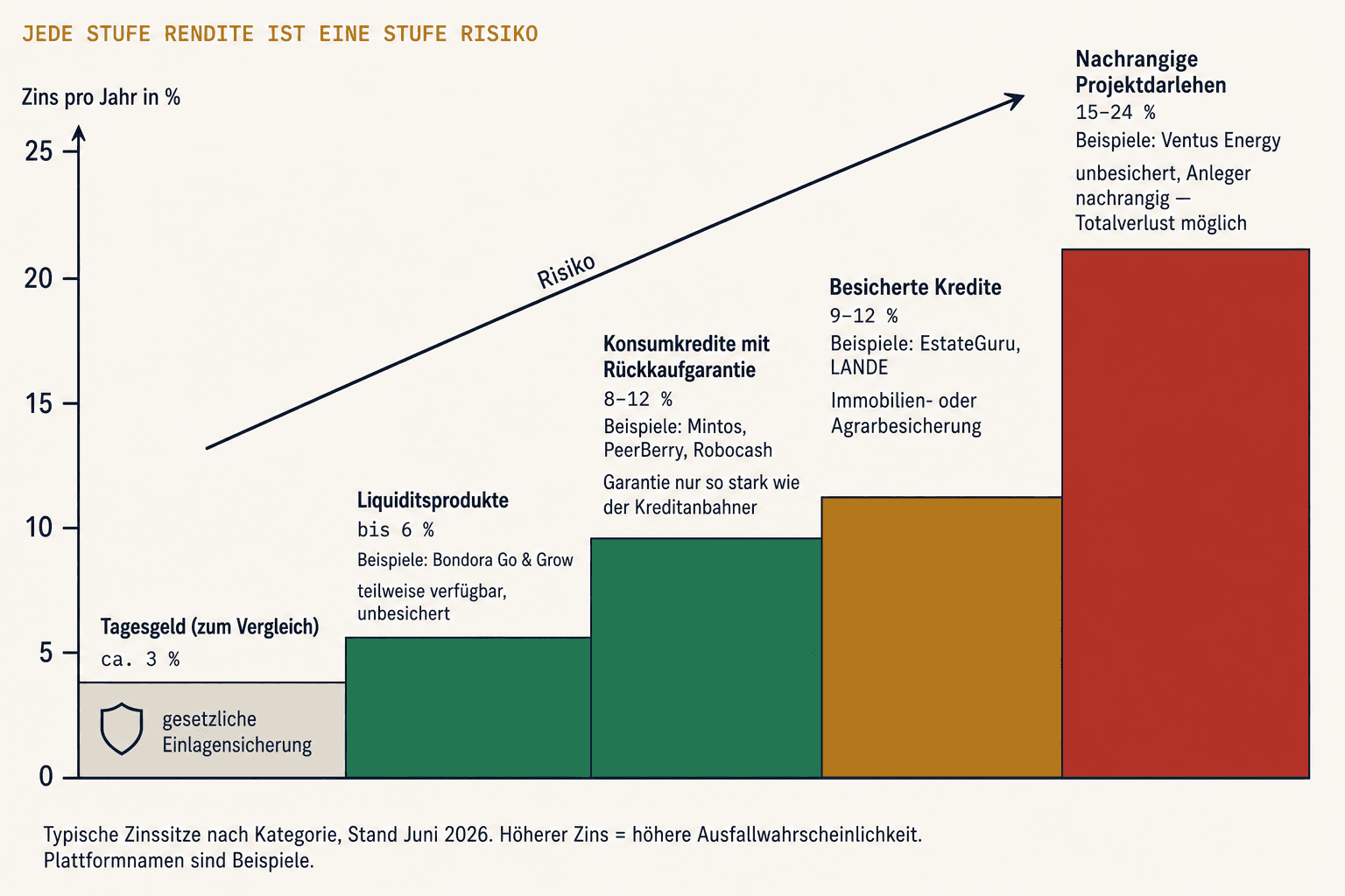Rendite-Risiko-Treppe nach P2P-Kategorien: Liquiditätsprodukte 6 %, Konsumkredite mit Rückkaufgarantie 8 bis 12 %, besicherte Kredite 9 bis 12 %, nachrangige Projektdarlehen 15 bis 24 %