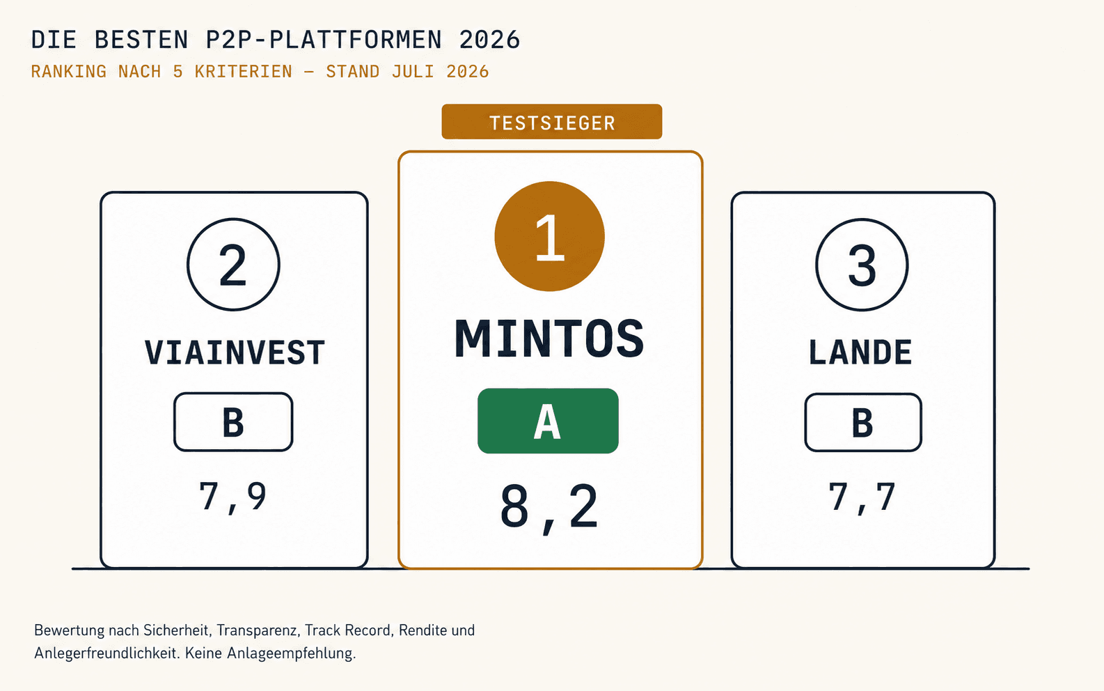 Ranking of the best P2P platforms 2026: top pick Mintos (grade A, 8.2), followed by Viainvest (B, 7.9) and Lande (B, 7.7)