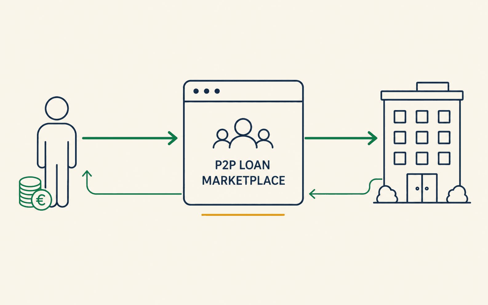 Schematic of a P2P loan marketplace: an investor and a borrower connected through a neutral platform