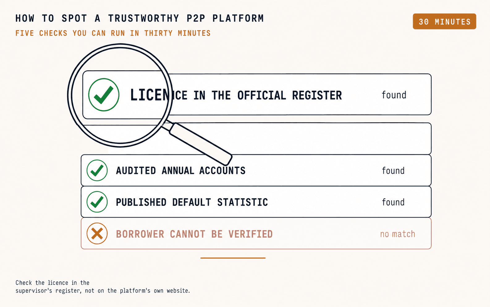 Checklist for assessing a P2P platform: licence in the register, audited annual accounts and a published default statistic pass the check, while an unverifiable borrower fails